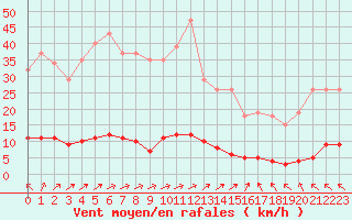 Courbe de la force du vent pour Jonzac (17)