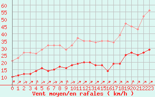 Courbe de la force du vent pour Bannay (18)