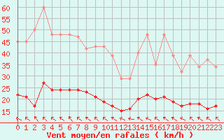 Courbe de la force du vent pour Cabestany (66)