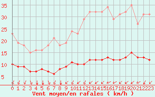 Courbe de la force du vent pour Paris Saint-Germain-des-Prs (75)
