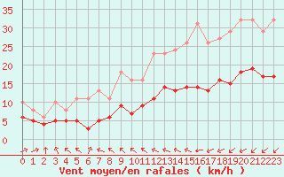 Courbe de la force du vent pour Saint-Mdard-d