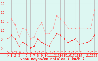 Courbe de la force du vent pour Saint-Yrieix-le-Djalat (19)