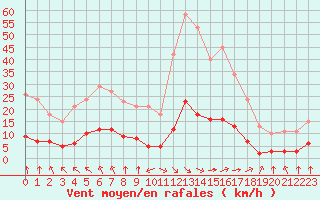 Courbe de la force du vent pour Sandillon (45)