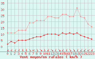 Courbe de la force du vent pour Courcouronnes (91)