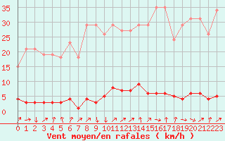 Courbe de la force du vent pour Boulaide (Lux)