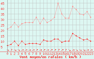 Courbe de la force du vent pour Dounoux (88)