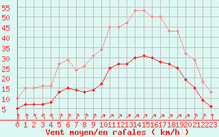 Courbe de la force du vent pour Estres-la-Campagne (14)