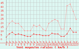 Courbe de la force du vent pour Remich (Lu)