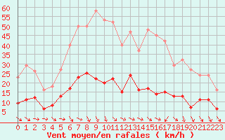 Courbe de la force du vent pour Gurande (44)