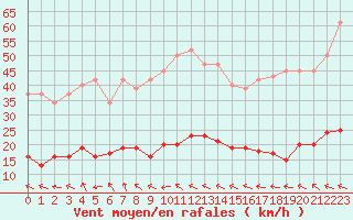 Courbe de la force du vent pour Narbonne-Ouest (11)