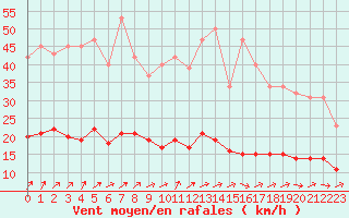Courbe de la force du vent pour Herhet (Be)