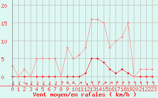 Courbe de la force du vent pour Grasque (13)