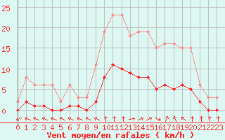 Courbe de la force du vent pour Chailles (41)