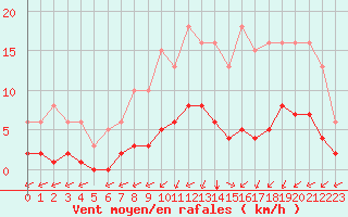 Courbe de la force du vent pour Lagny-sur-Marne (77)