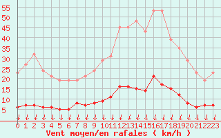 Courbe de la force du vent pour Leign-les-Bois (86)