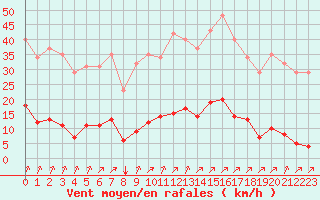 Courbe de la force du vent pour Corny-sur-Moselle (57)