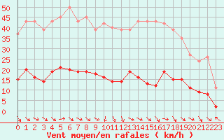 Courbe de la force du vent pour Recoubeau (26)