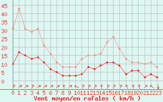 Courbe de la force du vent pour Chailles (41)