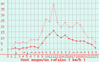 Courbe de la force du vent pour Guidel (56)