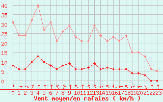 Courbe de la force du vent pour Haegen (67)