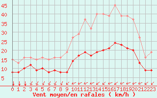 Courbe de la force du vent pour Saint-Mdard-d