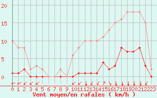 Courbe de la force du vent pour Croisette (62)