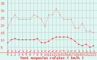 Courbe de la force du vent pour Saint-Bauzile (07)