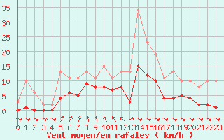 Courbe de la force du vent pour Mazres Le Massuet (09)