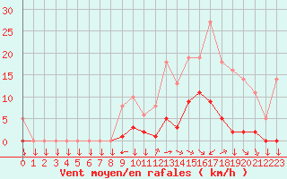 Courbe de la force du vent pour Saint-Yrieix-le-Djalat (19)