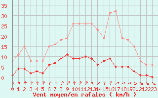 Courbe de la force du vent pour Forceville (80)