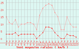 Courbe de la force du vent pour Pinsot (38)
