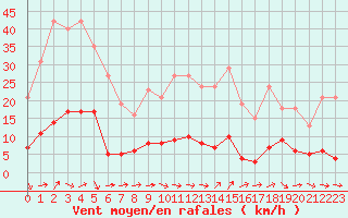 Courbe de la force du vent pour Ancey (21)