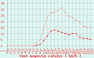 Courbe de la force du vent pour Sermange-Erzange (57)