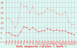 Courbe de la force du vent pour Roujan (34)