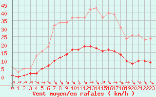 Courbe de la force du vent pour Lagarrigue (81)