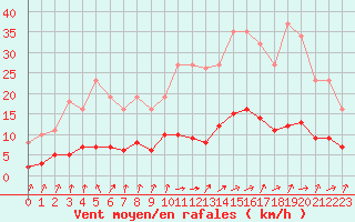 Courbe de la force du vent pour Neuville-de-Poitou (86)