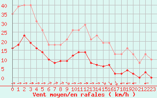 Courbe de la force du vent pour Villarzel (Sw)