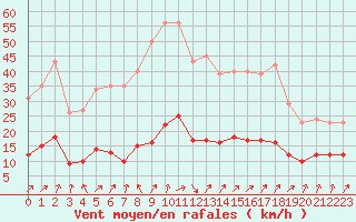 Courbe de la force du vent pour Lamballe (22)