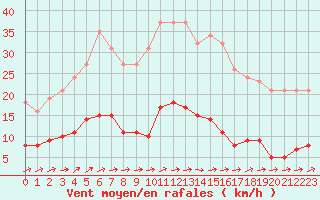 Courbe de la force du vent pour Nostang (56)