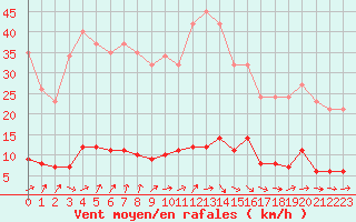 Courbe de la force du vent pour Le Mesnil-Esnard (76)