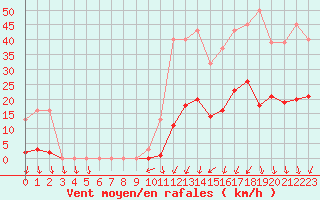 Courbe de la force du vent pour Vias (34)