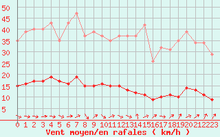 Courbe de la force du vent pour Cerisiers (89)