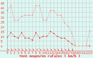 Courbe de la force du vent pour Agde (34)