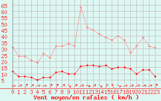 Courbe de la force du vent pour Six-Fours (83)