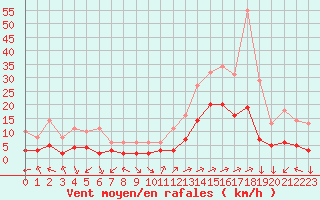 Courbe de la force du vent pour Eygliers (05)