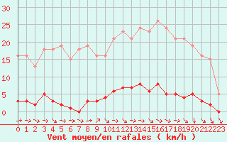 Courbe de la force du vent pour Verneuil (78)