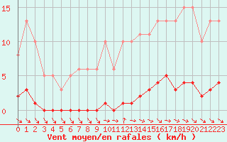 Courbe de la force du vent pour Le Mesnil-Esnard (76)