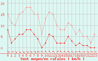 Courbe de la force du vent pour La Baeza (Esp)
