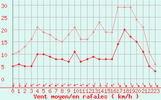 Courbe de la force du vent pour Saint-Georges-d