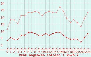 Courbe de la force du vent pour Sausseuzemare-en-Caux (76)